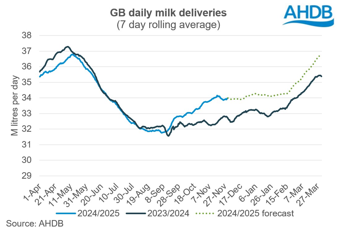 GB milk deliveries_Nov24